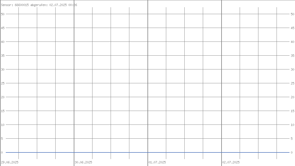 Grafik des Temperaturverlaufs im Honigraum mit Binenflucht - Brut im Honigraum